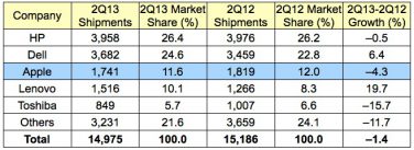 Vendite mondiali di computer in calo