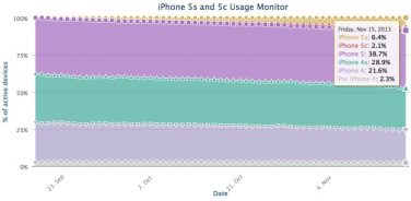 Cala la produzione di iPhone 5C