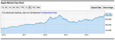 Nuovo record nella capitalizzazione di Apple