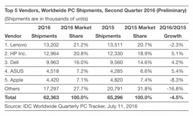 Calo di vendite di Mac nel secondo trimestre dell’anno