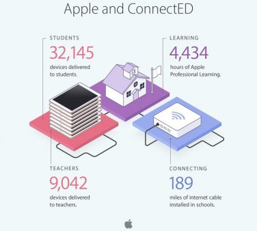 Il programma ConnectED di Apple ha aiutato 32 mila studenti