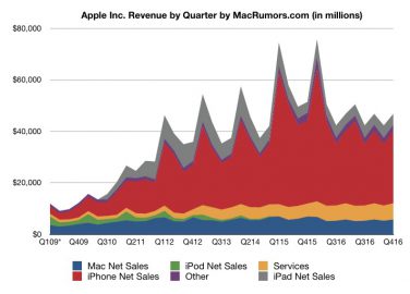 Risultati fiscali di Apple: calano le vendite di iPhone, iPad e Mac