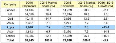Vendite Mac in calo nel 3Q2016