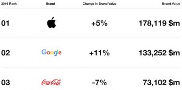 Apple rimane il brand di maggiore valore al mondo