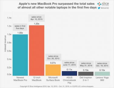 MacBook Pro ha già superato le vendite della concorrenza