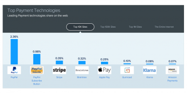 Apple Pay è la quinta piattaforma di pagamento sul web
