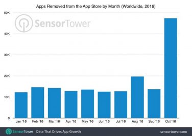 Apple elimina 47,300 applicazioni ad Ottobre 2016