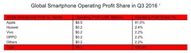 iPhone prende tutti i profitti nonostante il calo nelle vendite