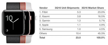 Apple Watch scende al 5% di mercato negli smartwatch