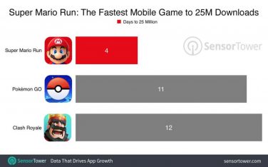 Super Mario Run raggiunge 25 milioni di download in 4 giorni