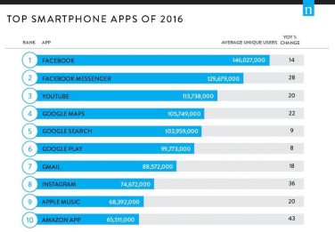 Facebook e Google dominano la classifica delle app più utilizzate