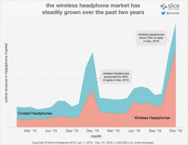 AiPods conquistano il mercato degli auricolari wireless