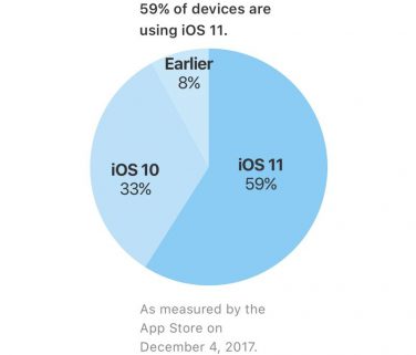 iOS 11 è installato nel 59% dei dispositivi